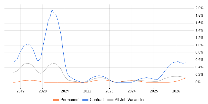 AWS KMS job vacancy trend in the North East