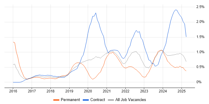 Job vacancy trend for AWS Lambda in the North East Job vacancy trend for AWS Lambda in the North East