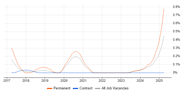 Job vacancy trend for AWS Software Engineer in the North East Job vacancy trend for AWS Software Engineer in the North East