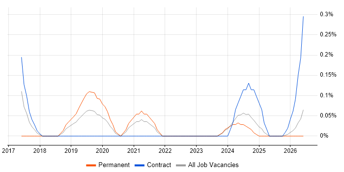 AWS Solution Architect job vacancy trend in the North East