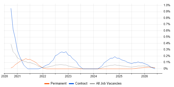 AWS Step Functions job vacancy trend in the North East