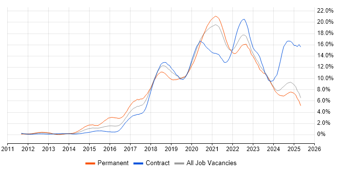 Job vacancy trend for AWS in the North East Job vacancy trend for AWS in the North East
