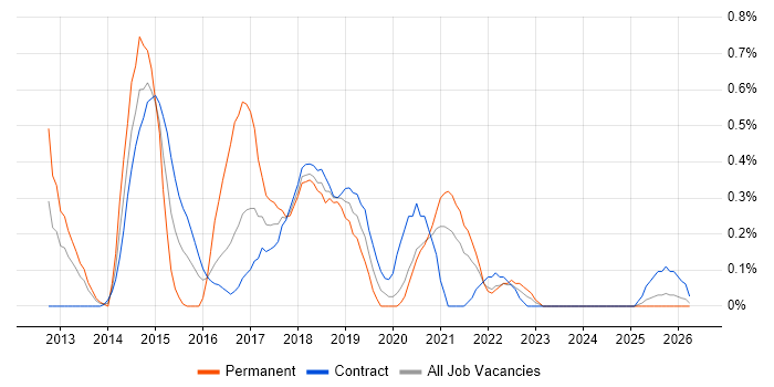 Axure RP job vacancy trend in the North East