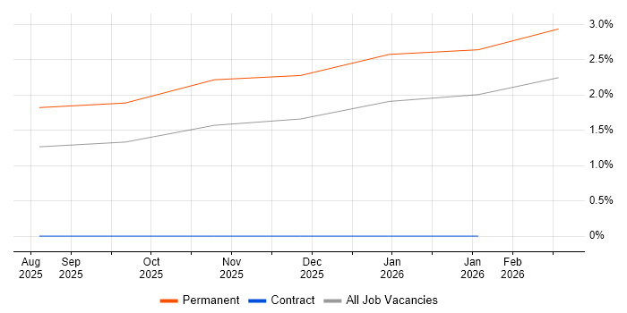 Azure AI job vacancy trend in the North East