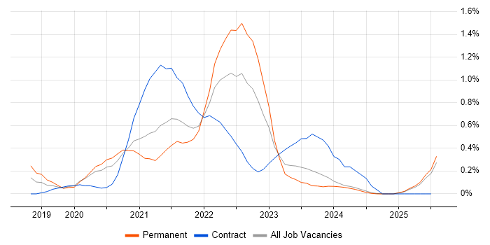Job vacancy trend for Azure AKS in the North East Job vacancy trend for Azure AKS in the North East