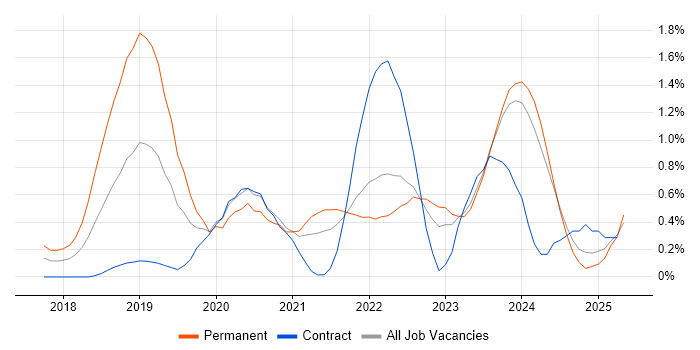 Job vacancy trend for Azure Certification in the North East