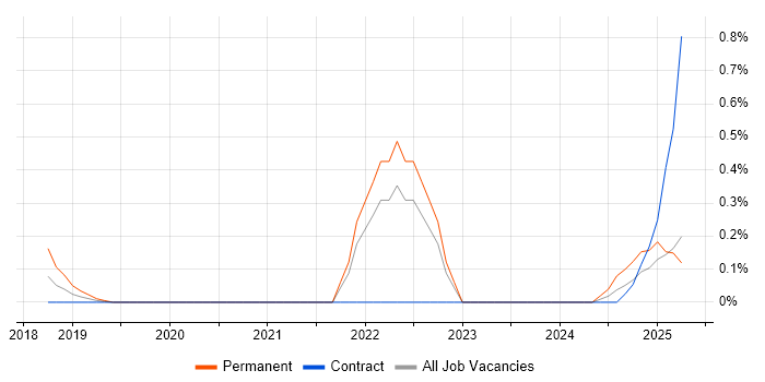 Job vacancy trend for Azure Cognitive Services in the North East Job vacancy trend for Azure Cognitive Services in the North East