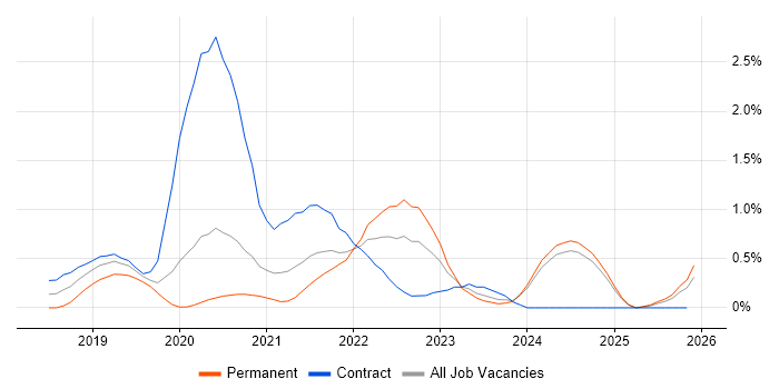 Azure Cosmos DB job vacancy trend in the North East