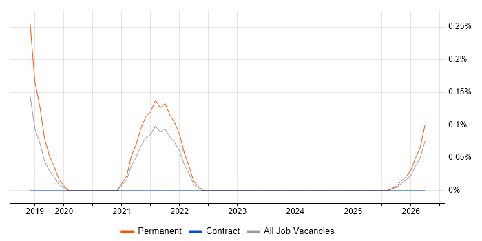 Azure Data Architect job vacancy trend in the North East