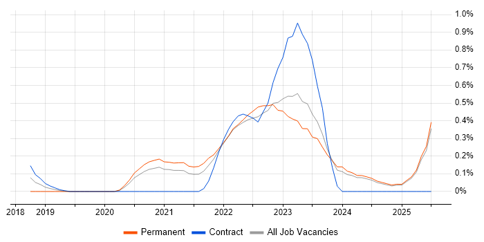 Job vacancy trend for Azure Data Engineer in the North East Job vacancy trend for Azure Data Engineer in the North East