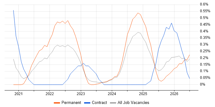 Azure Databricks job vacancy trend in the North East