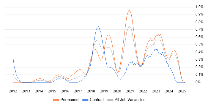 Job vacancy trend for Azure Developer in the North East Job vacancy trend for Azure Developer in the North East