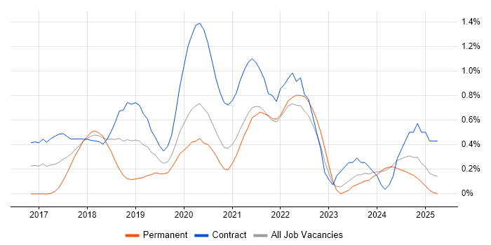 Job vacancy trend for Azure DevOps Engineer in the North East Job vacancy trend for Azure DevOps Engineer in the North East