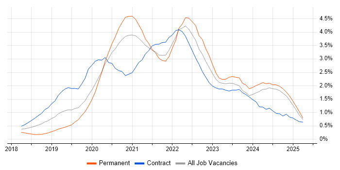 Job vacancy trend for Azure DevOps in the North East Job vacancy trend for Azure DevOps in the North East