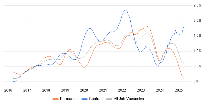 Job vacancy trend for Azure Engineer in the North East Job vacancy trend for Azure Engineer in the North East