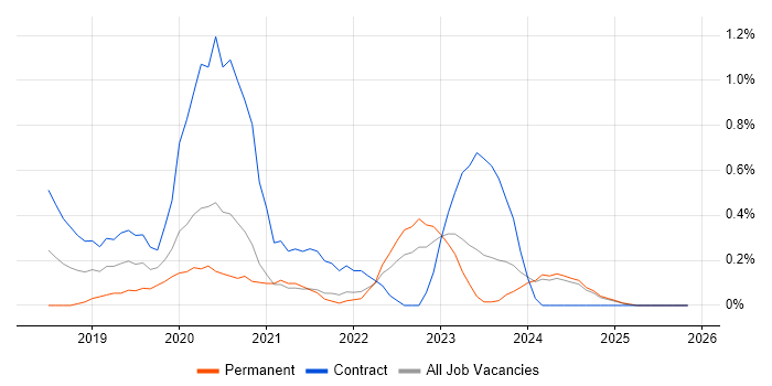 Azure Functions job vacancy trend in the North East