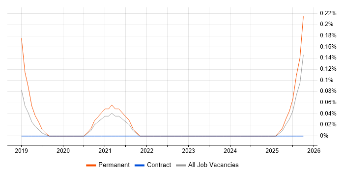 Azure Infrastructure Lead job vacancy trend in the North East