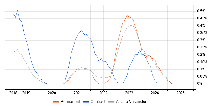 Job vacancy trend for Azure Key Vault in the North East Job vacancy trend for Azure Key Vault in the North East