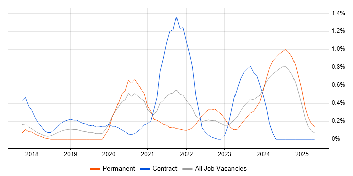 Job vacancy trend for Azure Logic Apps in the North East Job vacancy trend for Azure Logic Apps in the North East