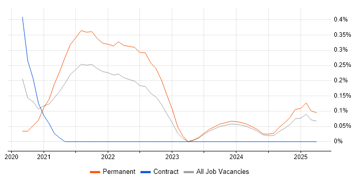 Job vacancy trend for Azure Platform Engineer in the North East Job vacancy trend for Azure Platform Engineer in the North East