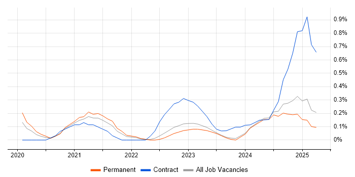 Job vacancy trend for Azure Sentinel in the North East Job vacancy trend for Azure Sentinel in the North East