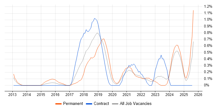 Job vacancy trend for Azure Service Bus in the North East