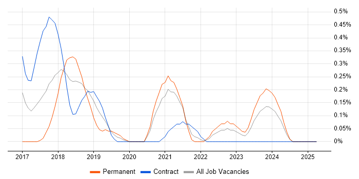 Job vacancy trend for Azure Service Fabric in the North East Job vacancy trend for Azure Service Fabric in the North East
