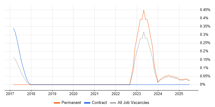 Job vacancy trend for Azure Specialist in the North East