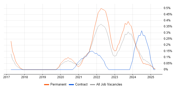 Job vacancy trend for Azure SQL Data Warehouse in the North East Job vacancy trend for Azure SQL Data Warehouse in the North East