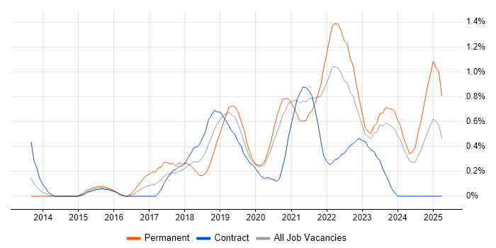 Job vacancy trend for Azure SQL Database in the North East