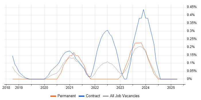 Job vacancy trend for Azure Stack in the North East Job vacancy trend for Azure Stack in the North East