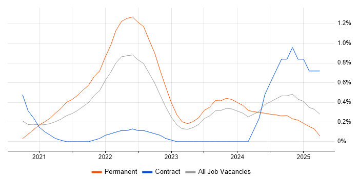 Job vacancy trend for Azure Synapse Analytics in the North East Job vacancy trend for Azure Synapse Analytics in the North East