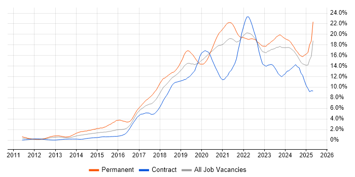Job vacancy trend for Azure in the North East