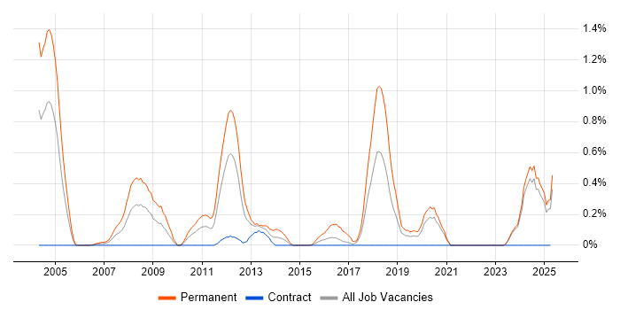 Job vacancy trend for B2B Sales in the North East Job vacancy trend for B2B Sales in the North East