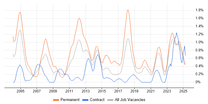 Job vacancy trend for B2B in the North East Job vacancy trend for B2B in the North East
