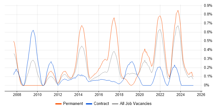 Job vacancy trend for B2C in the North East Job vacancy trend for B2C in the North East