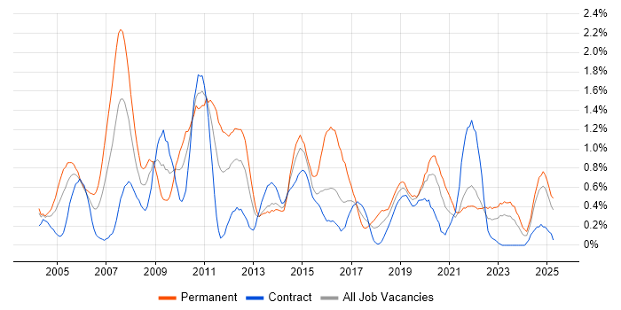 Job vacancy trend for Back Office in the North East