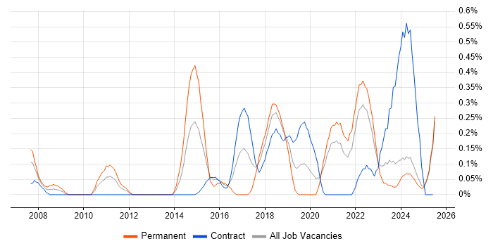 Job vacancy trend for Backend Developer in the North East