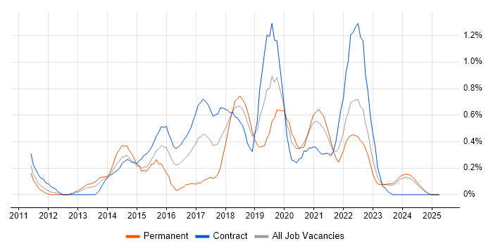 Job vacancy trend for Backlog Management in the North East Job vacancy trend for Backlog Management in the North East