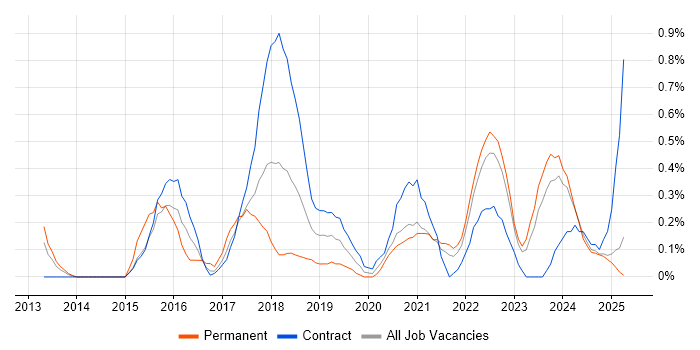 Job vacancy trend for Backlog Prioritisation in the North East