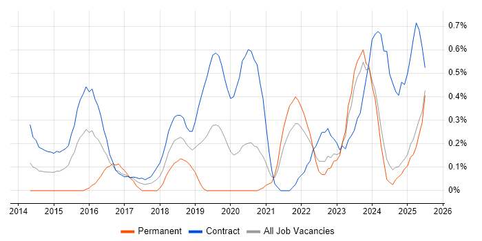 Job vacancy trend for Backlog Refinement in the North East