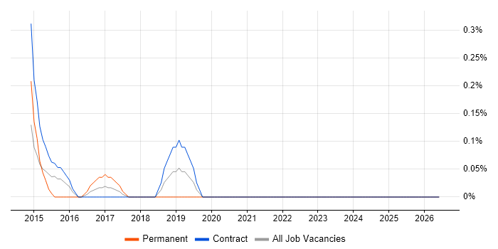 Balsamiq job vacancy trend in the North East