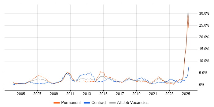 Job vacancy trend for Banking in the North East Job vacancy trend for Banking in the North East
