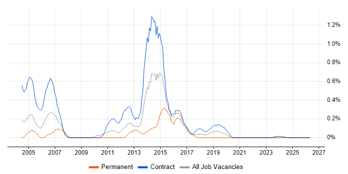 Base SAS job vacancy trend in the North East