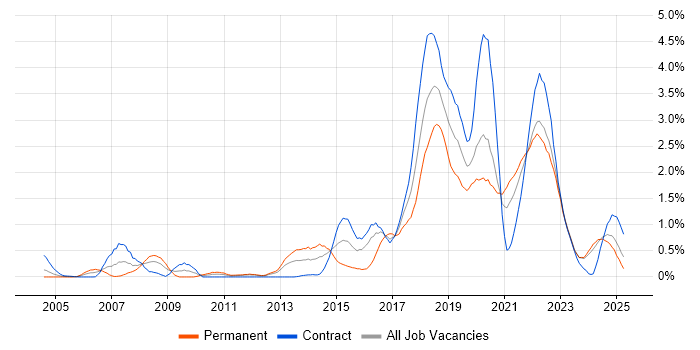 Job vacancy trend for Bash in the North East Job vacancy trend for Bash in the North East