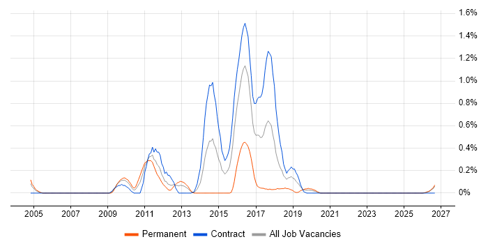 Batch Scheduling job vacancy trend in the North East