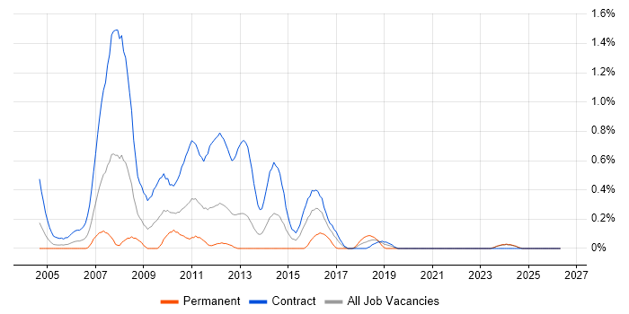 BC Cleared job vacancy trend in the North East