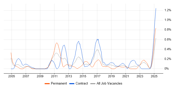 Job vacancy trend for BCP in the North East Job vacancy trend for BCP in the North East