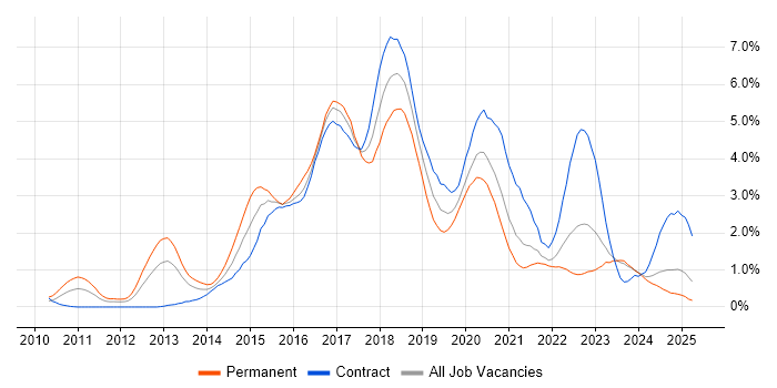 Job vacancy trend for BDD in the North East Job vacancy trend for BDD in the North East