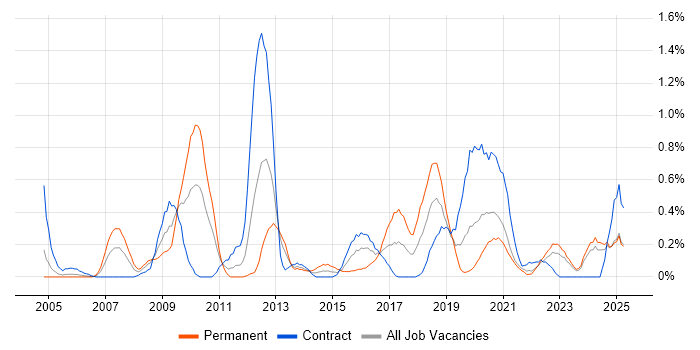 Job vacancy trend for Benchmarking in the North East Job vacancy trend for Benchmarking in the North East